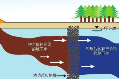 場(chǎng)地污染修復(fù)有哪些分類(lèi)？