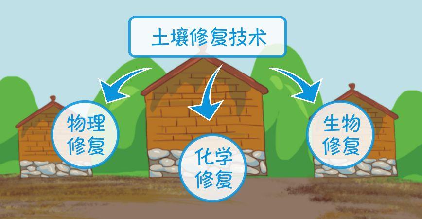 重金屬污染土壤修復策略之物理/化學修復技術(shù)