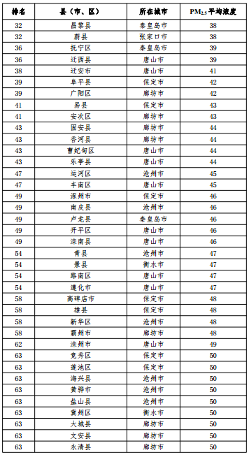 2020河北省167個(gè)縣（市、區(qū)）PM2.5平均濃度排名