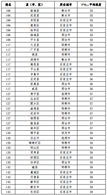 2020河北省167個(gè)縣（市、區(qū)）PM2.5平均濃度排名